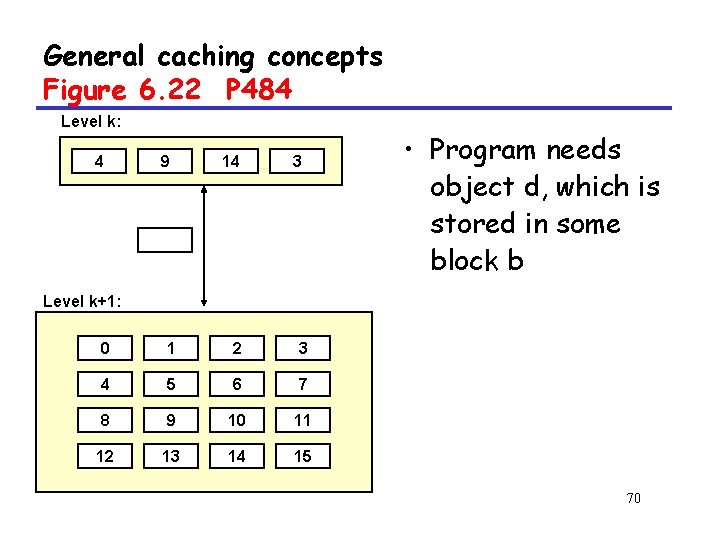 General caching concepts Figure 6. 22 P 484 Level k: 4 9 14 3