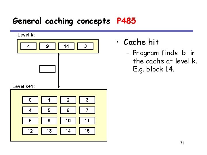 General caching concepts P 485 Level k: 4 9 14 3 • Cache hit