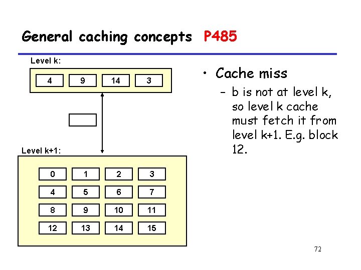 General caching concepts P 485 Level k: 4 9 14 3 Level k+1: 0