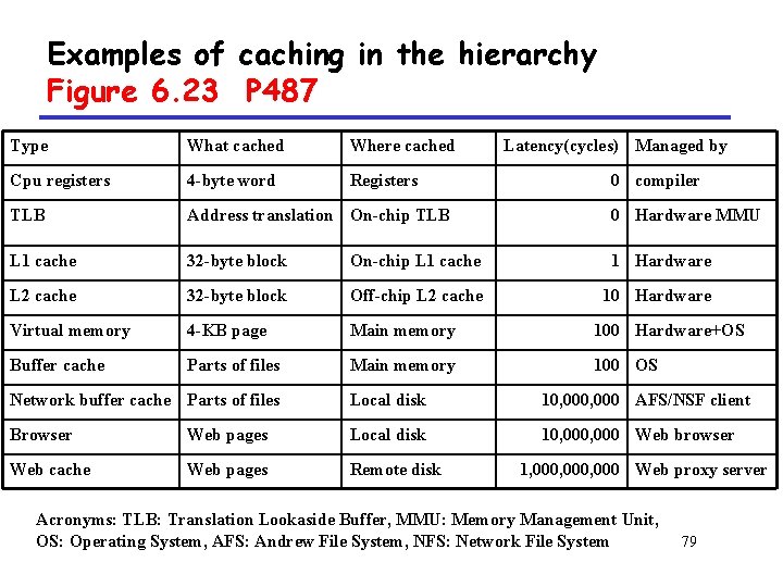 Examples of caching in the hierarchy Figure 6. 23 P 487 Type What cached