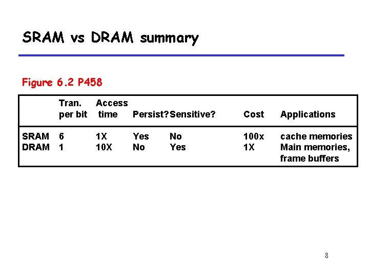 SRAM vs DRAM summary Figure 6. 2 P 458 SRAM DRAM Tran. Access per