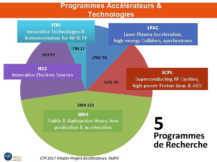 Programmes Accélérateurs & Technologies ITIN Innovative Technologies & Instrumentation for NP & PP LPAC