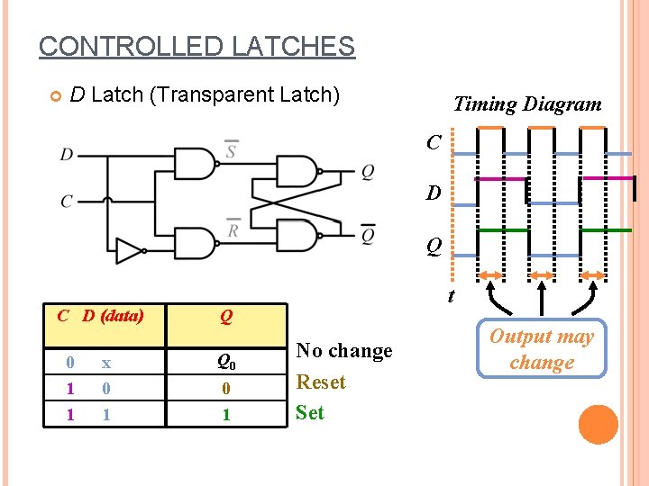 CONTROLLED LATCHES D Latch (Transparent Latch) Timing Diagram C D Q C D (data)