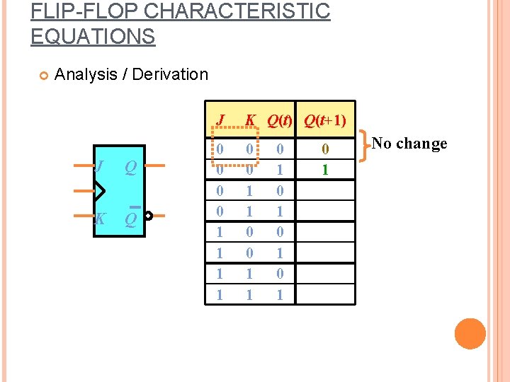 FLIP-FLOP CHARACTERISTIC EQUATIONS Analysis / Derivation J K Q Q J K Q(t) Q(t+1)