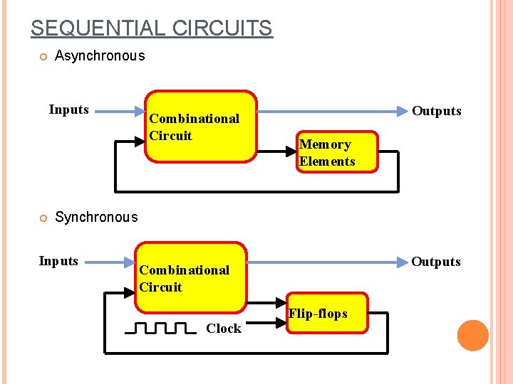 SEQUENTIAL CIRCUITS Asynchronous Inputs Combinational Circuit Outputs Memory Elements Synchronous Inputs Outputs Combinational Circuit