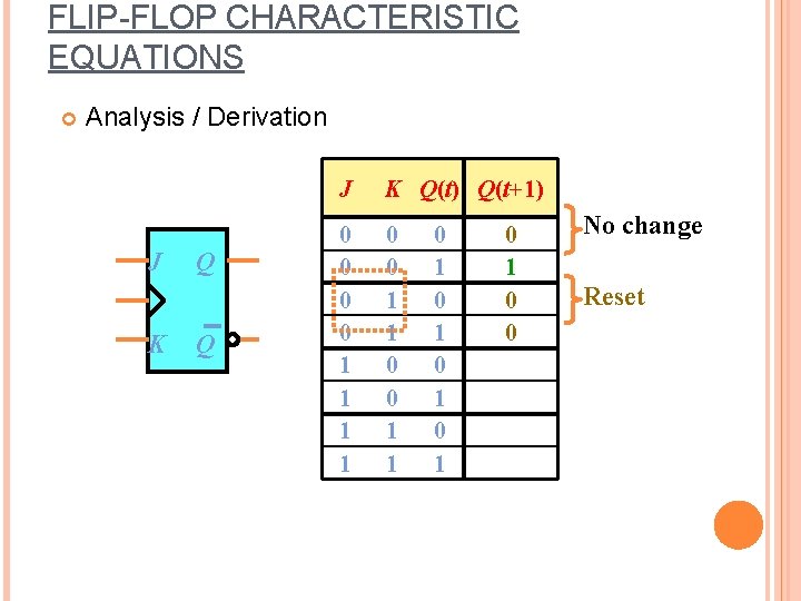 FLIP-FLOP CHARACTERISTIC EQUATIONS Analysis / Derivation J K Q Q J K Q(t) Q(t+1)