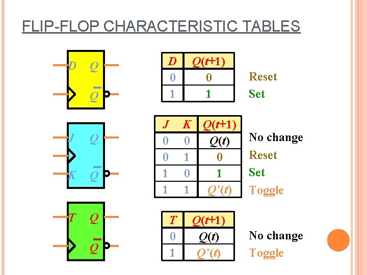 FLIP-FLOP CHARACTERISTIC TABLES D Q Q J Q K Q T Q Q D