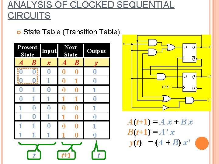 ANALYSIS OF CLOCKED SEQUENTIAL CIRCUITS State Table (Transition Table) Present Input State A 0