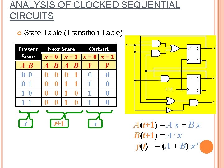 ANALYSIS OF CLOCKED SEQUENTIAL CIRCUITS State Table (Transition Table) Present State A 0 0