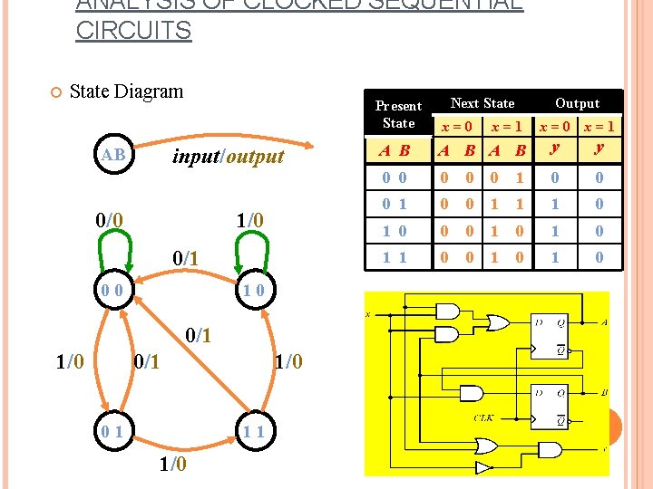 ANALYSIS OF CLOCKED SEQUENTIAL CIRCUITS State Diagram Present State input/output AB 0/0 1/0 0/1