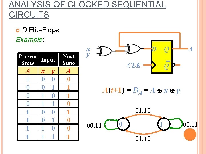 ANALYSIS OF CLOCKED SEQUENTIAL CIRCUITS D Flip-Flops Example: Present Input State A 0 0