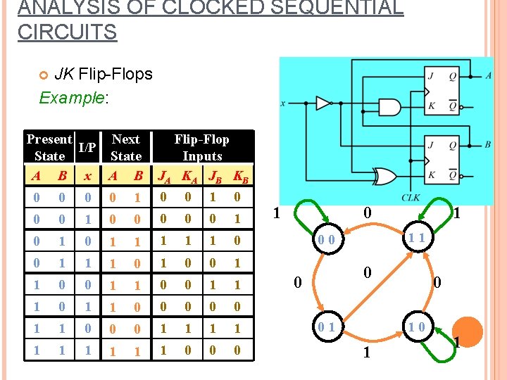 ANALYSIS OF CLOCKED SEQUENTIAL CIRCUITS JK Flip-Flops Example: Present Next I/P State A B