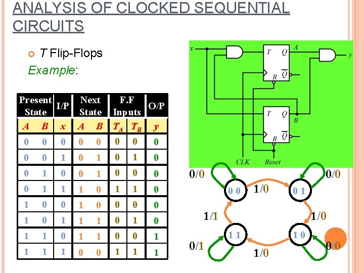 ANALYSIS OF CLOCKED SEQUENTIAL CIRCUITS T Flip-Flops Example: Present Next F. F I/P O/P