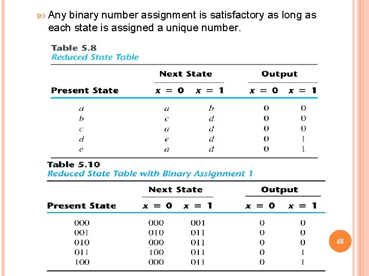  Any binary number assignment is satisfactory as long as each state is assigned