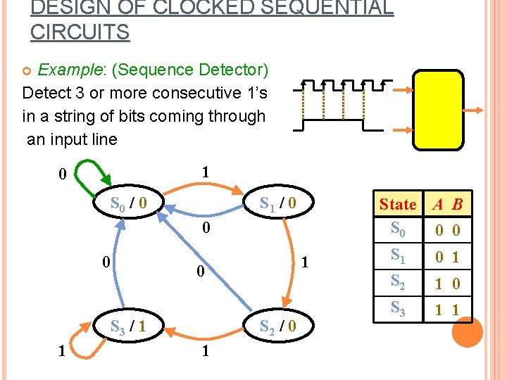 DESIGN OF CLOCKED SEQUENTIAL CIRCUITS Example: (Sequence Detector) Detect 3 or more consecutive 1’s