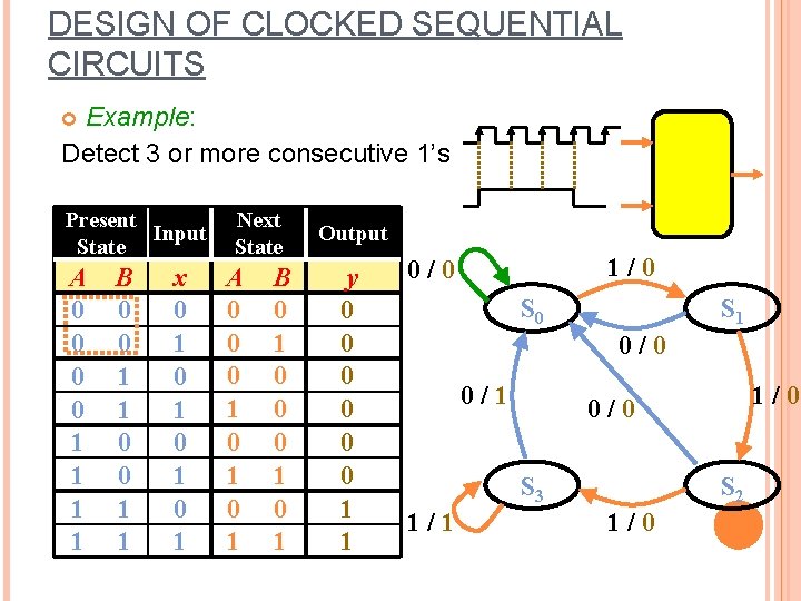 DESIGN OF CLOCKED SEQUENTIAL CIRCUITS Example: Detect 3 or more consecutive 1’s Present Input