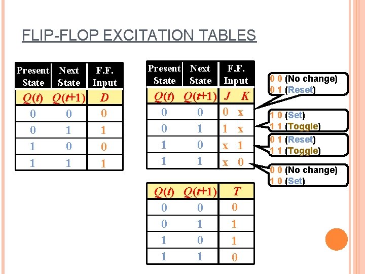 FLIP-FLOP EXCITATION TABLES Present Next State Q(t) Q(t+1) 0 0 0 1 1 F.