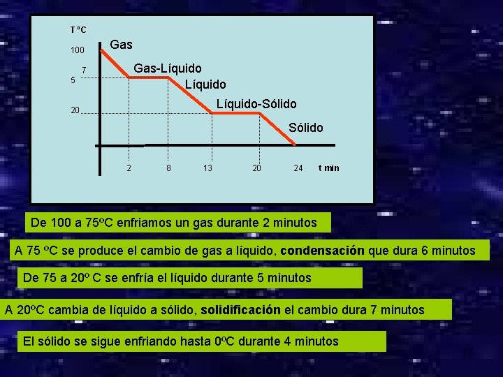 T ºC 100 Gas-Líquido 7 5 Líquido-Sólido 20 Sólido 2 8 13 20 24