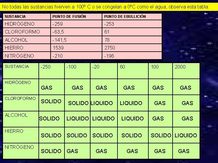 No todas las sustancias hierven a 100º C o se congelan a 0ºC como