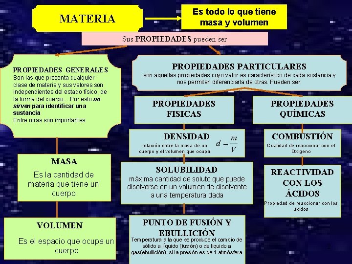 MATERIA Es todo lo que tiene masa y volumen Sus PROPIEDADES pueden ser PROPIEDADES