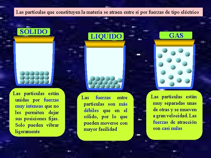 Las partículas que constituyen la materia se atraen entre sí por fuerzas de tipo