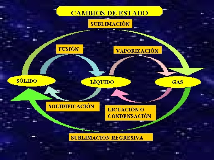 CAMBIOS DE ESTADO SUBLIMACIÓN FUSIÓN SÓLIDO VAPORIZACIÓN LÍQUIDO SOLIDIFICACIÓN GAS LICUACIÓN O CONDENSACIÓN SUBLIMACIÓN