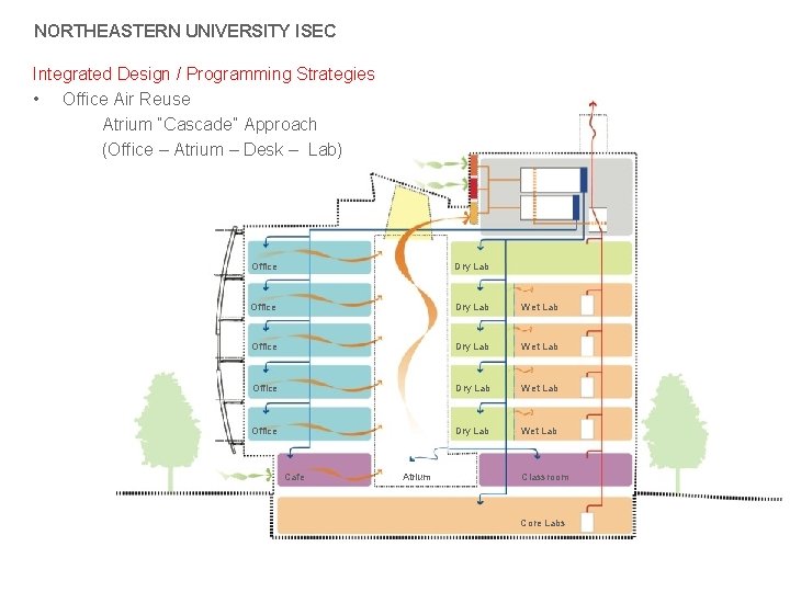 NORTHEASTERN UNIVERSITY ISEC Integrated Design / Programming Strategies • Office Air Reuse Atrium “Cascade”