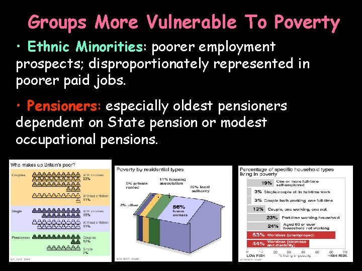 Groups More Vulnerable To Poverty • Ethnic Minorities: poorer employment prospects; disproportionately represented in Groups More Vulnerable To Poverty • Ethnic Minorities: poorer employment prospects; disproportionately represented in
