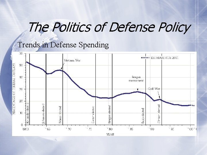 The Politics of Defense Policy Trends in Defense Spending 