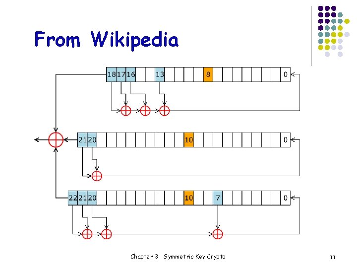 From Wikipedia Chapter 3 Symmetric Key Crypto 11 