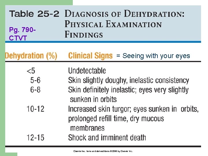 Pg. 790 CTVT = Seeing with your eyes 