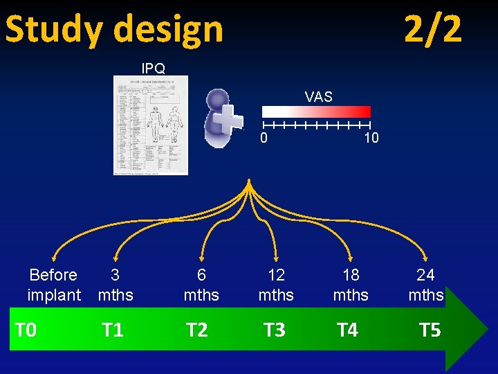 Study design 2/2 IPQ VAS 0 Before implant T 0 10 3 mths 6