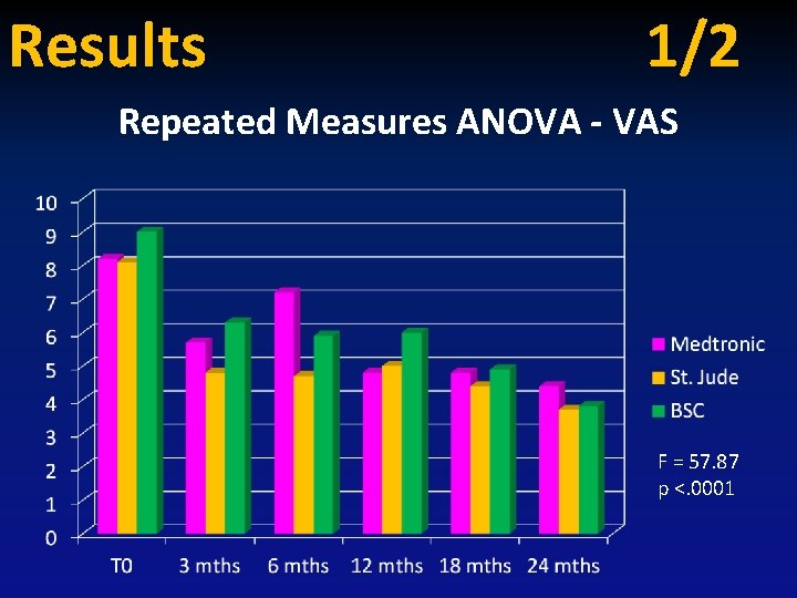 Results 1/2 Repeated Measures ANOVA - VAS F = 57. 87 p <. 0001