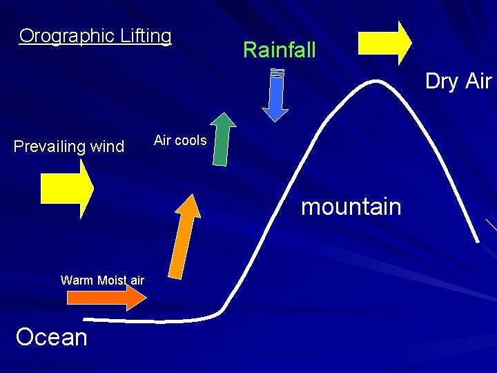 Orographic Lifting Rainfall Dry Air Prevailing wind Air cools mountain Warm Moist air Ocean