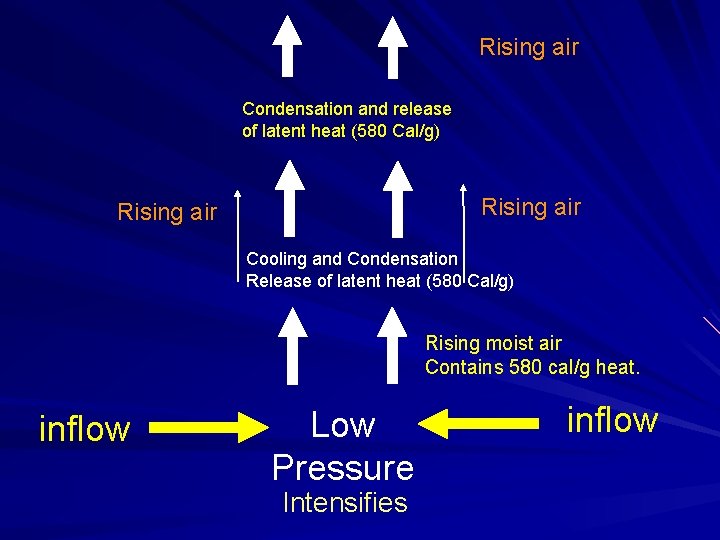 Rising air Condensation and release of latent heat (580 Cal/g) Rising air Cooling and