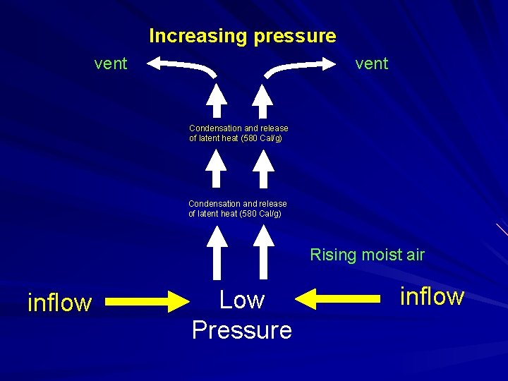 Increasing pressure vent Condensation and release of latent heat (580 Cal/g) Rising moist air