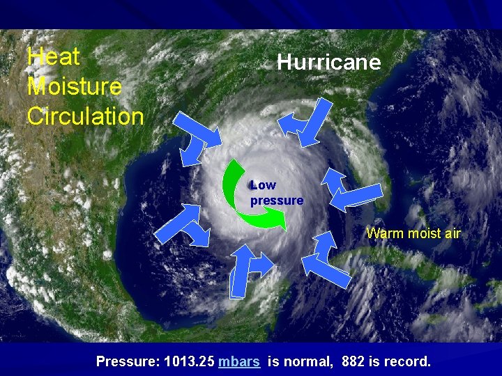 Heat Moisture Circulation Hurricane Low pressure Warm moist air Pressure: 1013. 25 mbars is