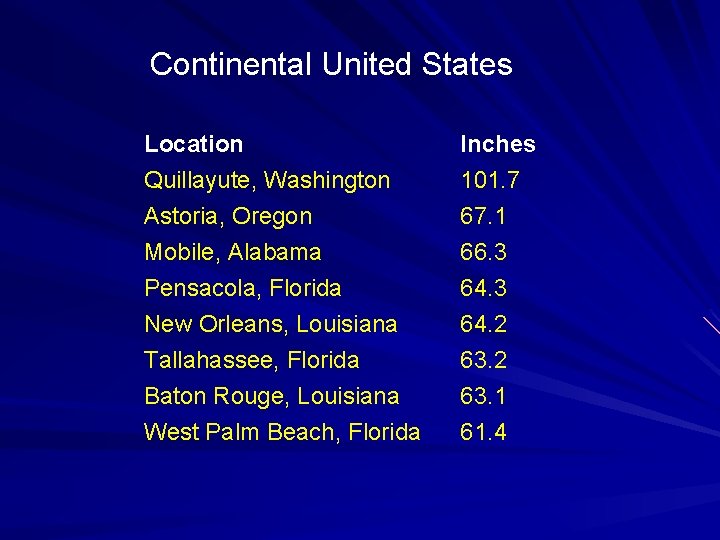 Continental United States Location Quillayute, Washington Astoria, Oregon Mobile, Alabama Inches 101. 7 67.