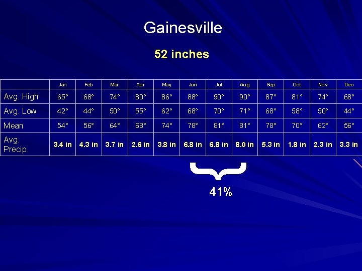 Gainesville 52 inches Jan Feb Mar Apr May Jun Jul Aug Sep Oct Nov