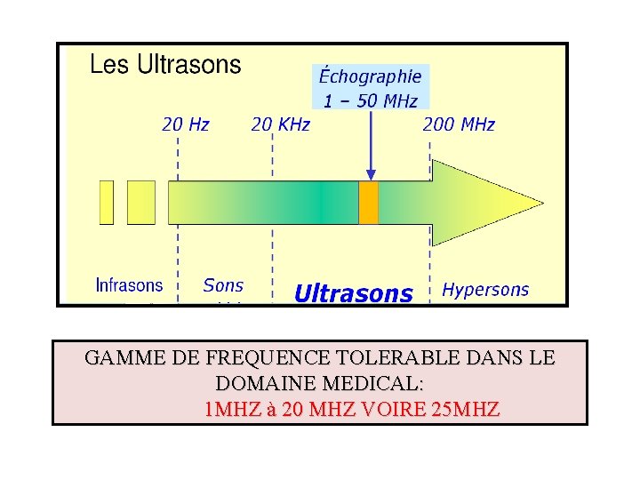 GAMME DE FREQUENCE TOLERABLE DANS LE DOMAINE MEDICAL: 1 MHZ à 20 MHZ VOIRE