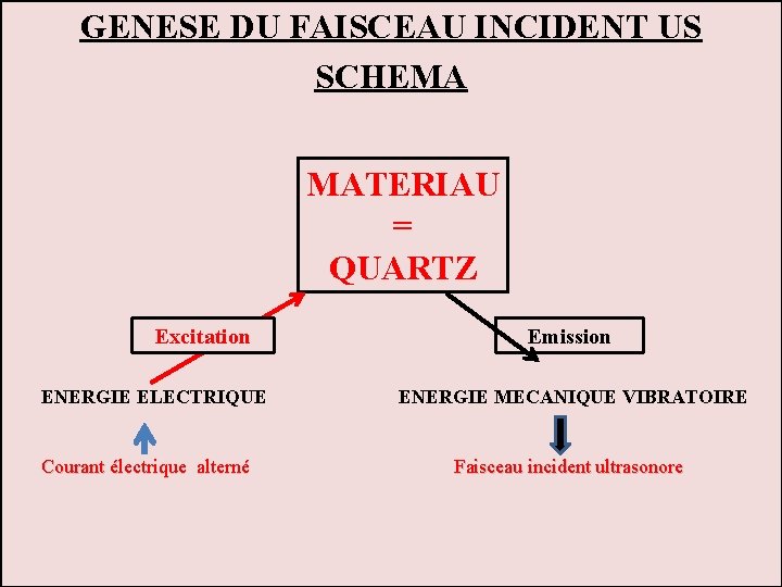 GENESE DU FAISCEAU INCIDENT US SCHEMA MATERIAU = QUARTZ Excitation ENERGIE ELECTRIQUE Courant électrique