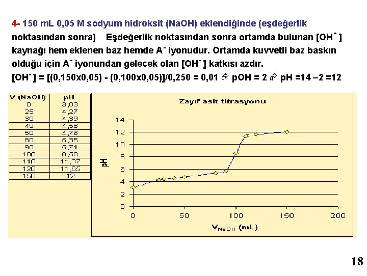 4 - 150 m. L 0, 05 M sodyum hidroksit (Na. OH) eklendiğinde (eşdeğerlik