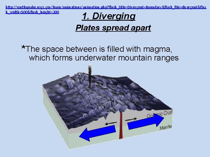http: //earthquake. usgs. gov/learn/animations/animation. php? flash_title=Divergent+Boundary&flash_file=divergent&flas h_width=500&flash_height=200 1. Diverging Plates spread apart *The space
