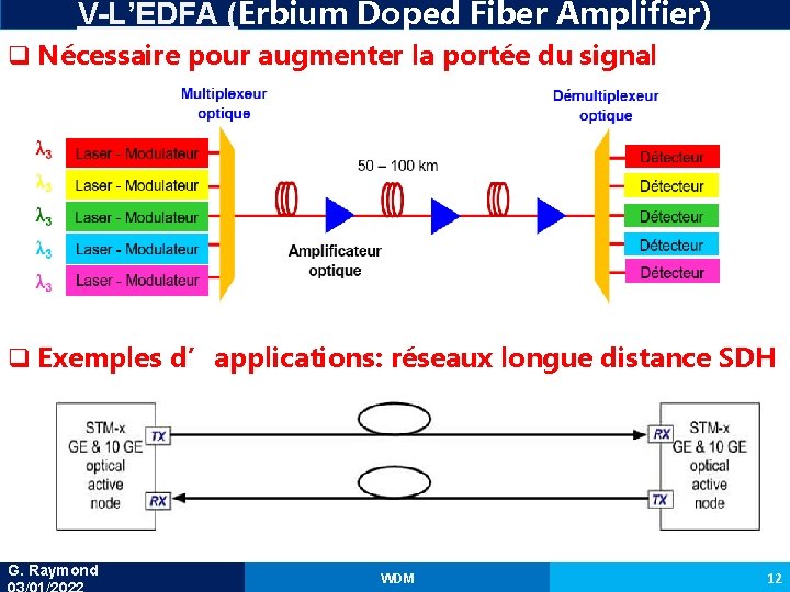 V-L’EDFA (Erbium Doped Fiber Amplifier) q Nécessaire pour augmenter la portée du signal q
