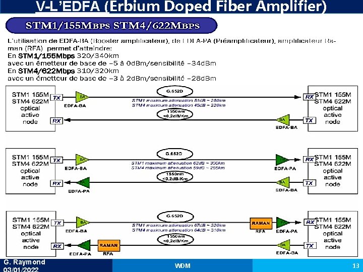 V-L’EDFA (Erbium Doped Fiber Amplifier) G. Raymond WDM 13 