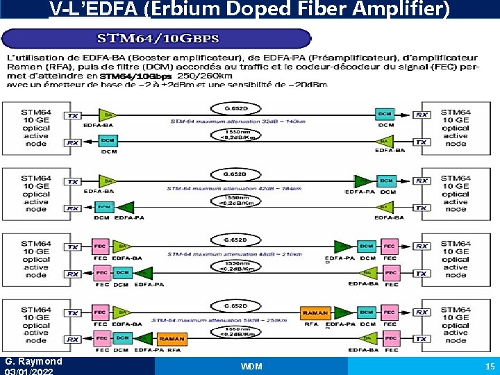 V-L’EDFA (Erbium Doped Fiber Amplifier) G. Raymond WDM 15 