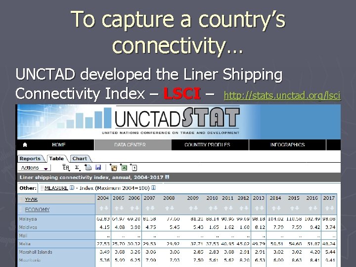 To capture a country’s connectivity… UNCTAD developed the Liner Shipping Connectivity Index – LSCI