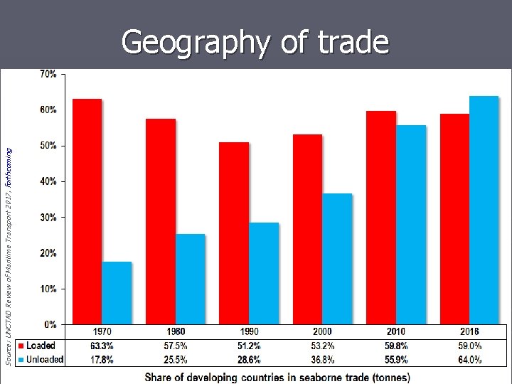 Source: UNCTAD Review of Maritime Transport 2017, forthcoming Geography of trade 