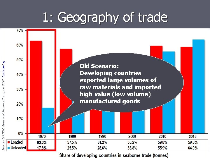 Source: UNCTAD Review of Maritime Transport 2017, forthcoming 1: Geography of trade Old Scenario: