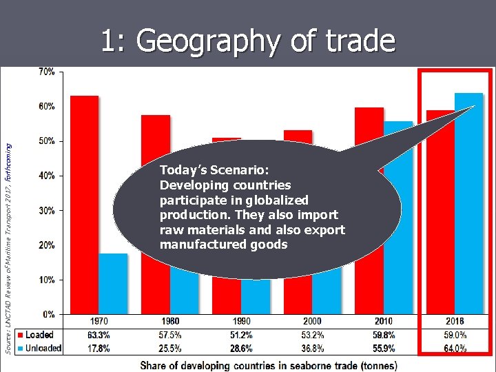 Source: UNCTAD Review of Maritime Transport 2017, forthcoming 1: Geography of trade Today’s Scenario: